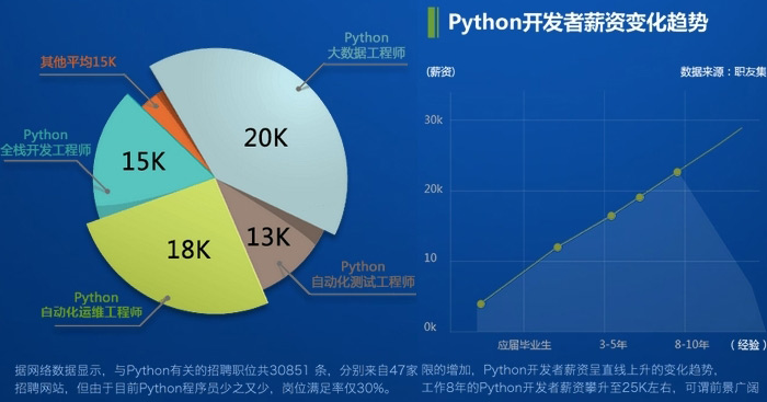 深圳Python開發培訓 開啟人工智能基礎軟件開發之旅